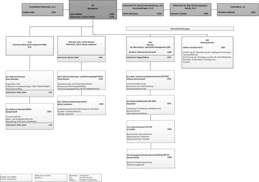 Hochschulverwaltung Organigramm